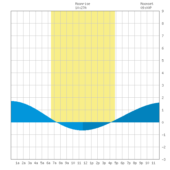 Pensacola NAS tide chart for Thursday, December 5, 2024