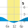 Pensacola NAS tide chart for Thursday, December 5, 2024