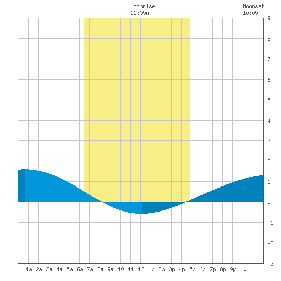 Pensacola NAS tide chart for Friday, December 6, 2024