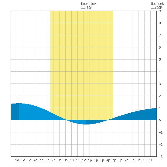 Pensacola NAS tide chart for Saturday, December 7, 2024