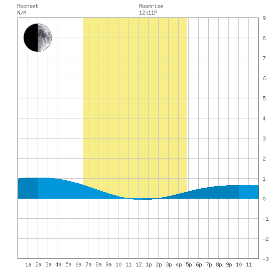 Pensacola NAS tide chart for Sunday, December 8, 2024