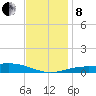Pensacola NAS tide chart for Sunday, December 8, 2024