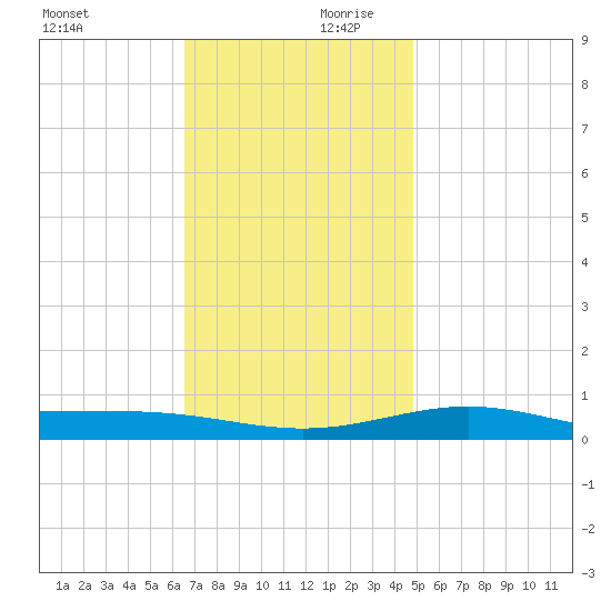 Pensacola NAS tide chart for Monday, December 9, 2024