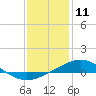 Pensacola NAS tide chart for Saturday, January 11, 2025