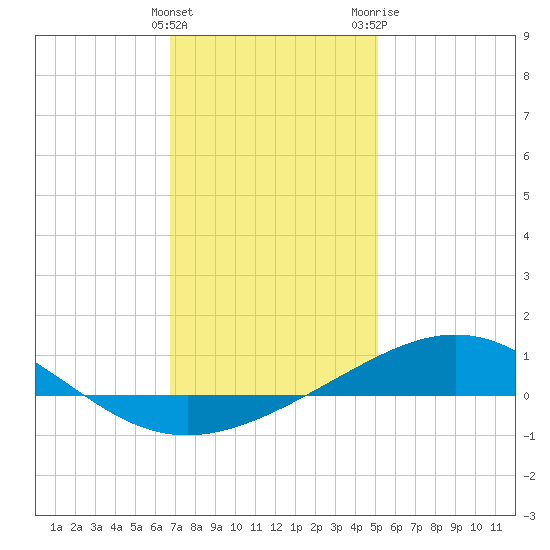 Pensacola NAS tide chart for Sunday, January 12, 2025