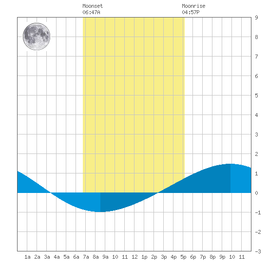 Pensacola NAS tide chart for Monday, January 13, 2025