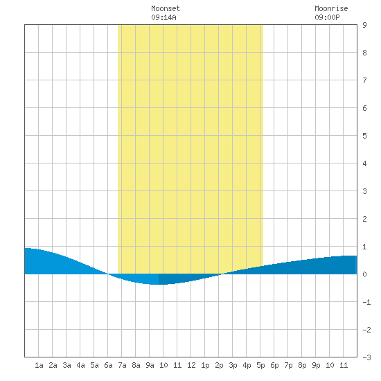 Pensacola NAS tide chart for Friday, January 17, 2025