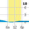 Pensacola NAS tide chart for Saturday, January 18, 2025