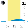 Pensacola NAS tide chart for Tuesday, January 21, 2025