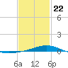 Pensacola NAS tide chart for Wednesday, January 22, 2025
