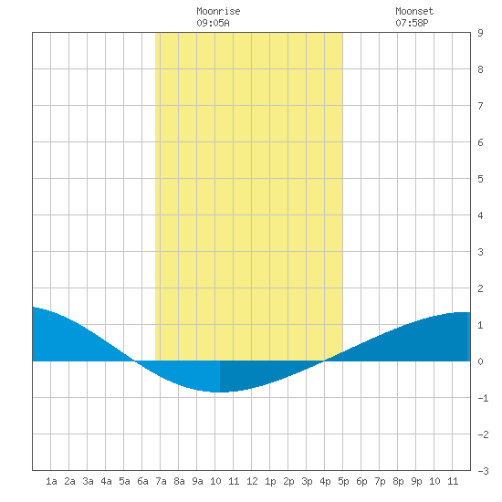 Pensacola NAS tide chart for Thursday, January 2, 2025
