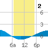 Pensacola NAS tide chart for Thursday, January 2, 2025