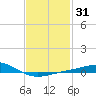 Pensacola NAS tide chart for Friday, January 31, 2025