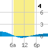 Pensacola NAS tide chart for Saturday, January 4, 2025