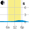 Pensacola NAS tide chart for Monday, January 6, 2025