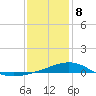 Pensacola NAS tide chart for Wednesday, January 8, 2025