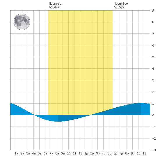 Pensacola NAS tide chart for Wednesday, February 12, 2025