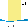 Pensacola NAS tide chart for Thursday, February 13, 2025