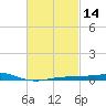 Pensacola NAS tide chart for Friday, February 14, 2025