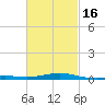 Pensacola NAS tide chart for Sunday, February 16, 2025