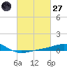 Pensacola NAS tide chart for Thursday, February 27, 2025