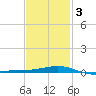 Pensacola NAS tide chart for Monday, February 3, 2025