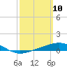 Pensacola NAS tide chart for Monday, March 10, 2025