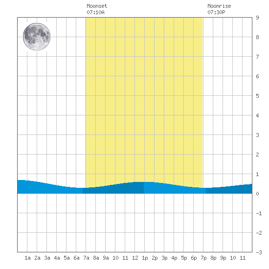 Pensacola NAS tide chart for Friday, March 14, 2025