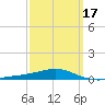 Pensacola NAS tide chart for Monday, March 17, 2025