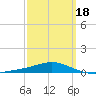 Pensacola NAS tide chart for Tuesday, March 18, 2025
