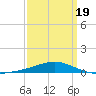 Pensacola NAS tide chart for Wednesday, March 19, 2025