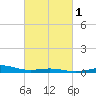 Pensacola NAS tide chart for Saturday, March 1, 2025