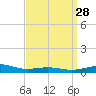 Pensacola NAS tide chart for Friday, March 28, 2025