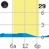 Pensacola NAS tide chart for Saturday, March 29, 2025