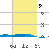 Pensacola NAS tide chart for Sunday, March 2, 2025