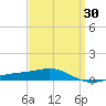 Pensacola NAS tide chart for Sunday, March 30, 2025