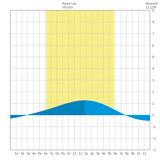 Pensacola NAS tide chart for Tuesday, March 4, 2025