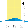Pensacola NAS tide chart for Tuesday, March 4, 2025