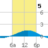 Pensacola NAS tide chart for Wednesday, March 5, 2025