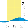 Pensacola NAS tide chart for Friday, March 7, 2025
