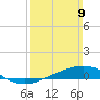 Pensacola NAS tide chart for Sunday, March 9, 2025