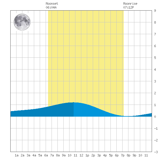 Pensacola NAS tide chart for Saturday, April 12, 2025