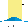Pensacola NAS tide chart for Tuesday, April 1, 2025