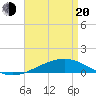 Pensacola NAS tide chart for Sunday, April 20, 2025