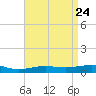 Pensacola NAS tide chart for Thursday, April 24, 2025