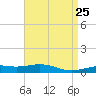 Pensacola NAS tide chart for Friday, April 25, 2025