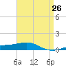 Pensacola NAS tide chart for Saturday, April 26, 2025