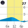 Pensacola NAS tide chart for Sunday, April 27, 2025