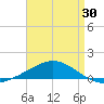Pensacola NAS tide chart for Wednesday, April 30, 2025