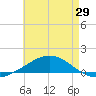 Pensacola NAS tide chart for Thursday, May 29, 2025